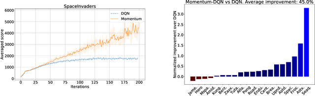 Figure 4 for Momentum in Reinforcement Learning