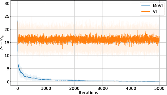 Figure 1 for Momentum in Reinforcement Learning