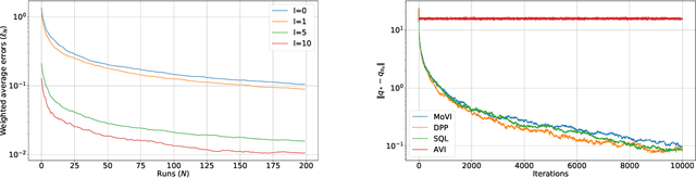 Figure 3 for Momentum in Reinforcement Learning