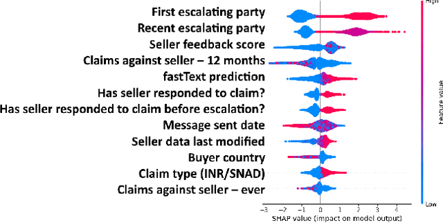 Figure 4 for E-Commerce Dispute Resolution Prediction