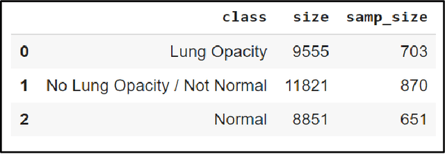 Figure 4 for Pneumonia Detection in Chest X-Rays using Neural Networks