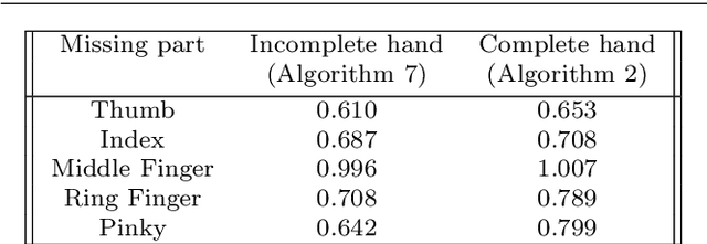 Figure 2 for Elastic shape analysis of surfaces with second-order Sobolev metrics: a comprehensive numerical framework