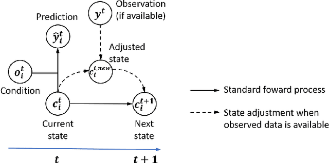 Figure 2 for Heterogeneous Stream-reservoir Graph Networks with Data Assimilation