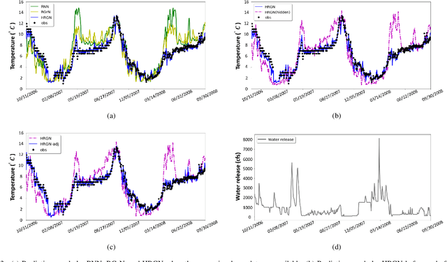 Figure 3 for Heterogeneous Stream-reservoir Graph Networks with Data Assimilation