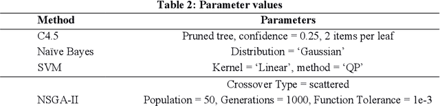 Figure 4 for Multi-Objective Evolutionary approach for the Performance Improvement of Learners using Ensembling Feature selection and Discretization Technique on Medical data