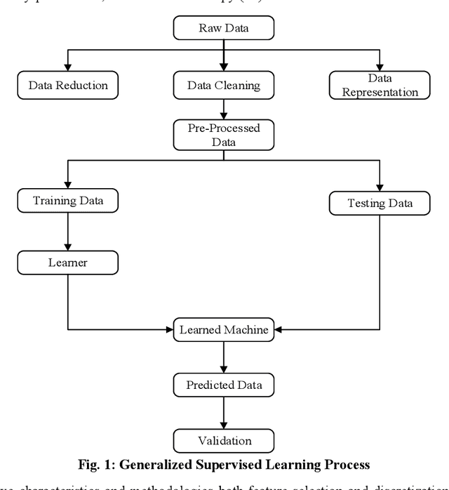 Figure 1 for Multi-Objective Evolutionary approach for the Performance Improvement of Learners using Ensembling Feature selection and Discretization Technique on Medical data