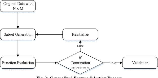 Figure 3 for Multi-Objective Evolutionary approach for the Performance Improvement of Learners using Ensembling Feature selection and Discretization Technique on Medical data