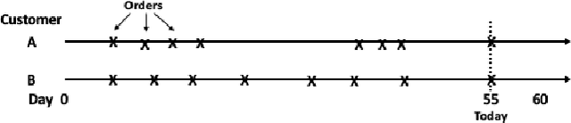 Figure 1 for Topology-based Clusterwise Regression for User Segmentation and Demand Forecasting