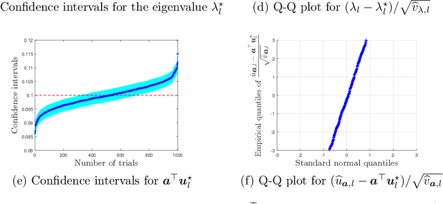 Figure 3 for Inference for linear forms of eigenvectors under minimal eigenvalue separation: Asymmetry and heteroscedasticity