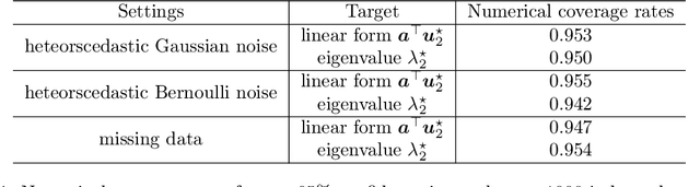 Figure 2 for Inference for linear forms of eigenvectors under minimal eigenvalue separation: Asymmetry and heteroscedasticity