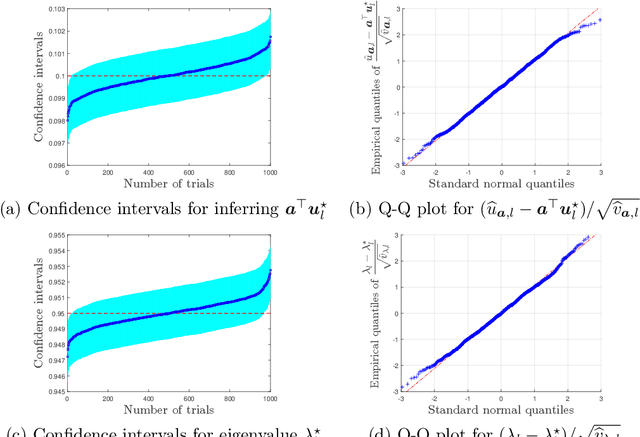 Figure 4 for Inference for linear forms of eigenvectors under minimal eigenvalue separation: Asymmetry and heteroscedasticity