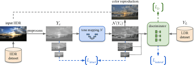Figure 3 for Unpaired Learning for High Dynamic Range Image Tone Mapping
