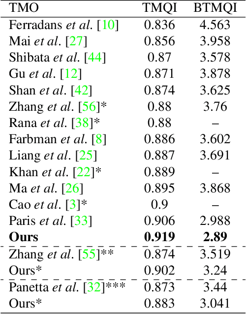 Figure 2 for Unpaired Learning for High Dynamic Range Image Tone Mapping