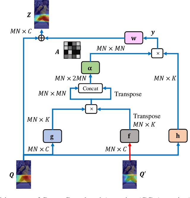 Figure 1 for Cross-Correlated Attention Networks for Person Re-Identification