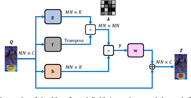 Figure 3 for Cross-Correlated Attention Networks for Person Re-Identification