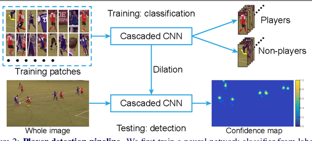 Figure 3 for Light Cascaded Convolutional Neural Networks for Accurate Player Detection