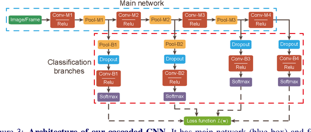 Figure 4 for Light Cascaded Convolutional Neural Networks for Accurate Player Detection