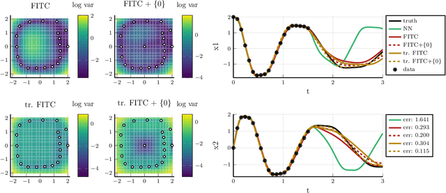 Figure 1 for Learning ODE Models with Qualitative Structure Using Gaussian Processes