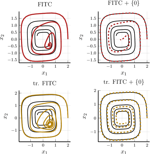 Figure 2 for Learning ODE Models with Qualitative Structure Using Gaussian Processes
