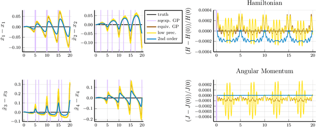 Figure 3 for Learning ODE Models with Qualitative Structure Using Gaussian Processes