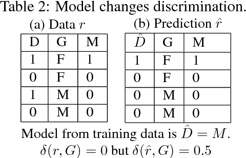 Figure 3 for An exploration of algorithmic discrimination in data and classification