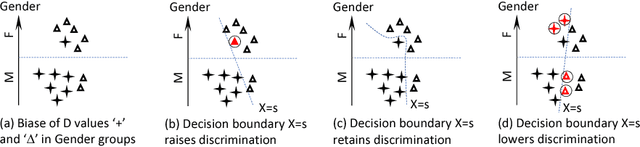 Figure 2 for An exploration of algorithmic discrimination in data and classification