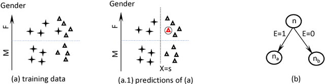 Figure 4 for An exploration of algorithmic discrimination in data and classification