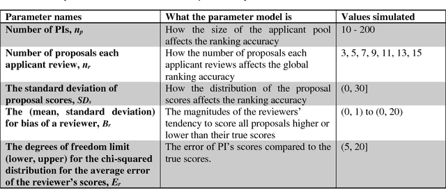 Figure 1 for Simulation Study on a New Peer Review Approach