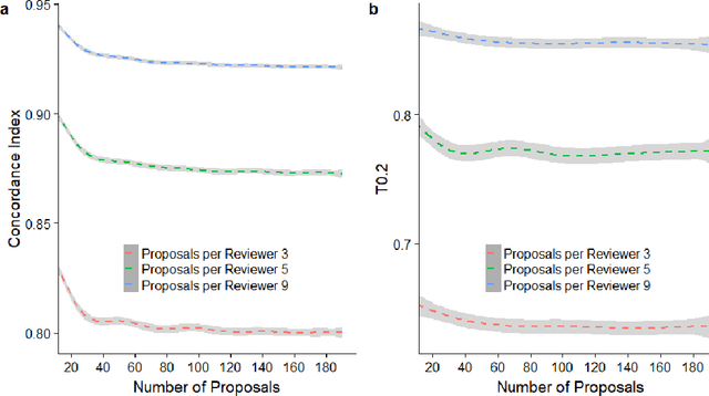 Figure 2 for Simulation Study on a New Peer Review Approach