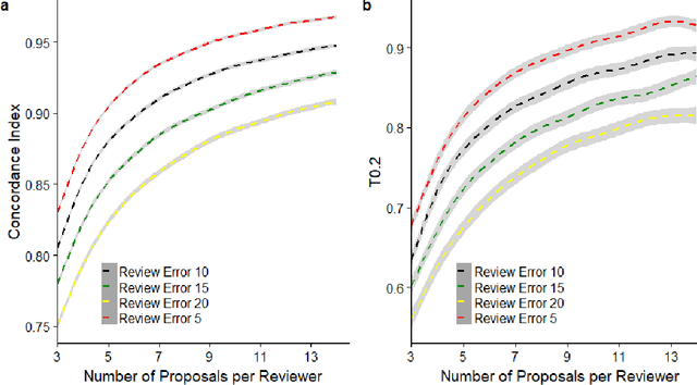 Figure 3 for Simulation Study on a New Peer Review Approach