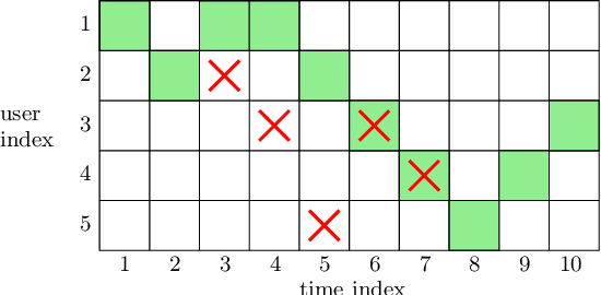 Figure 2 for Age of Information in the Presence of an Adversary