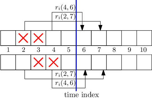 Figure 4 for Age of Information in the Presence of an Adversary