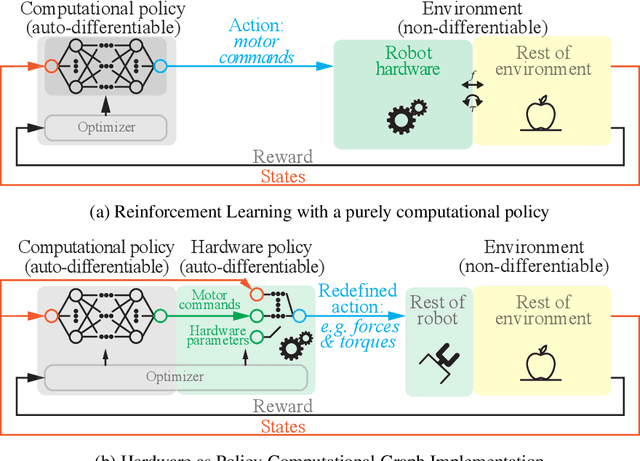 Figure 1 for Hardware as Policy: Mechanical and Computational Co-Optimization using Deep Reinforcement Learning