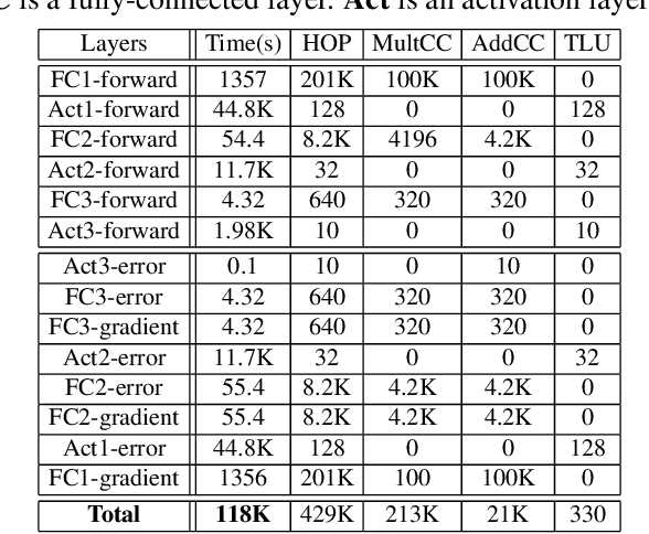 Figure 1 for Glyph: Fast and Accurately Training Deep Neural Networks on Encrypted Data