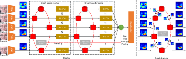 Figure 2 for Video-based Facial Expression Recognition using Graph Convolutional Networks