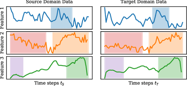 Figure 2 for Domain Adaptation for Time-Series Classification to Mitigate Covariate Shift