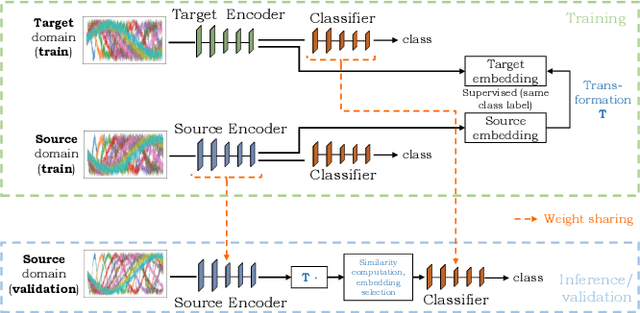 Figure 4 for Domain Adaptation for Time-Series Classification to Mitigate Covariate Shift