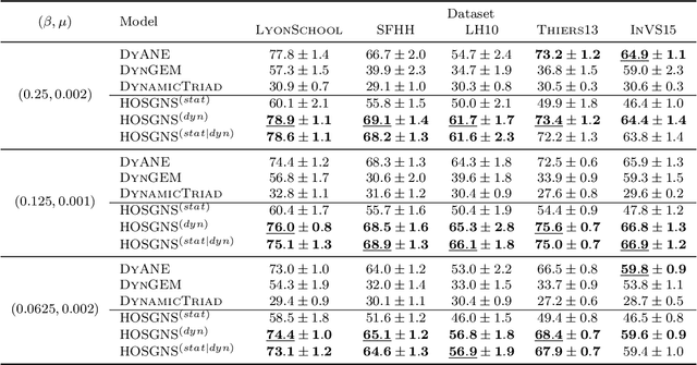 Figure 3 for Time-varying Graph Representation Learning via Higher-Order Skip-Gram with Negative Sampling