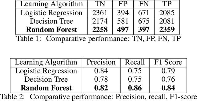 Figure 2 for CIDMP: Completely Interpretable Detection of Malaria Parasite in Red Blood Cells using Lower-dimensional Feature Space