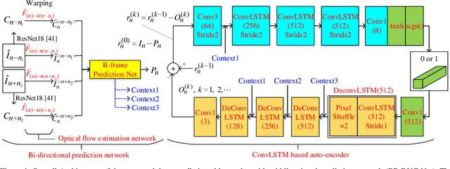 Figure 1 for Deep Predictive Video Compression with Bi-directional Prediction