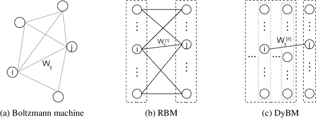 Figure 1 for Learning dynamic Boltzmann machines with spike-timing dependent plasticity