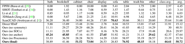 Figure 1 for End-to-End CAD Model Retrieval and 9DoF Alignment in 3D Scans