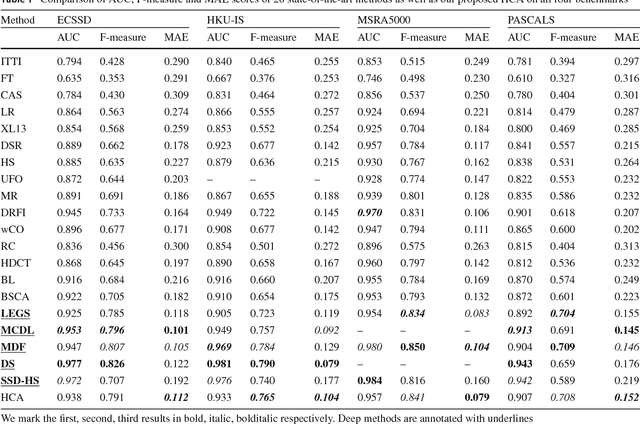 Figure 2 for Hierarchical Cellular Automata for Visual Saliency