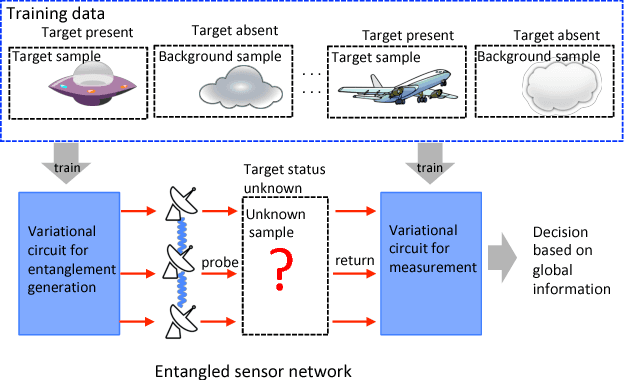 Figure 1 for Supervised Learning Enhanced by an Entangled Sensor Network