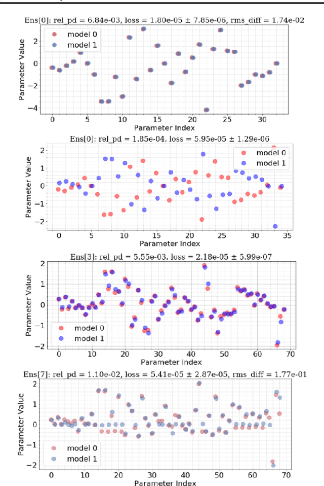 Figure 3 for Synthesizing Irreproducibility in Deep Networks