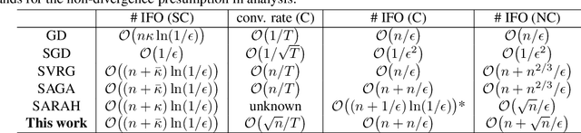 Figure 1 for On the Convergence of SARAH and Beyond