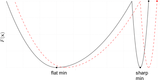 Figure 2 for On the Convergence of SARAH and Beyond