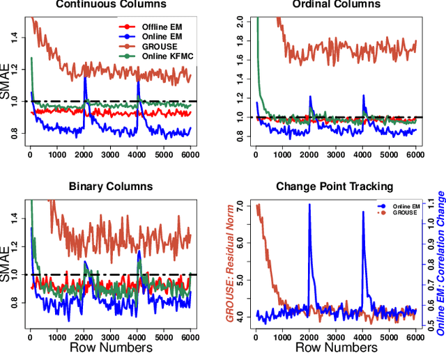 Figure 3 for Online Missing Value Imputation and Correlation Change Detection for Mixed-type Data via Gaussian Copula