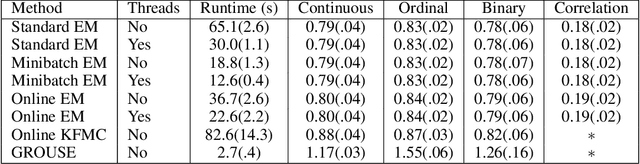 Figure 2 for Online Missing Value Imputation and Correlation Change Detection for Mixed-type Data via Gaussian Copula