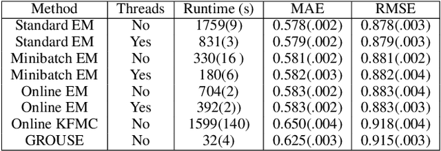 Figure 4 for Online Missing Value Imputation and Correlation Change Detection for Mixed-type Data via Gaussian Copula